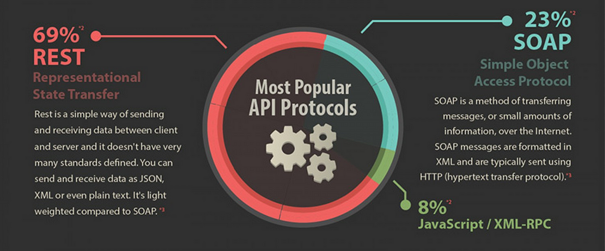 Architectural Styles For APIs: SOAP, REST And RPC | By Matthias Biehl ...