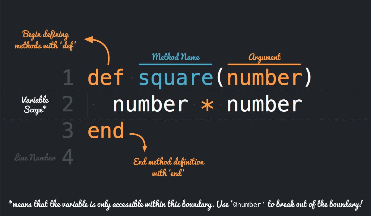 Coding101 an intro to ruby methods by nikesh makers
