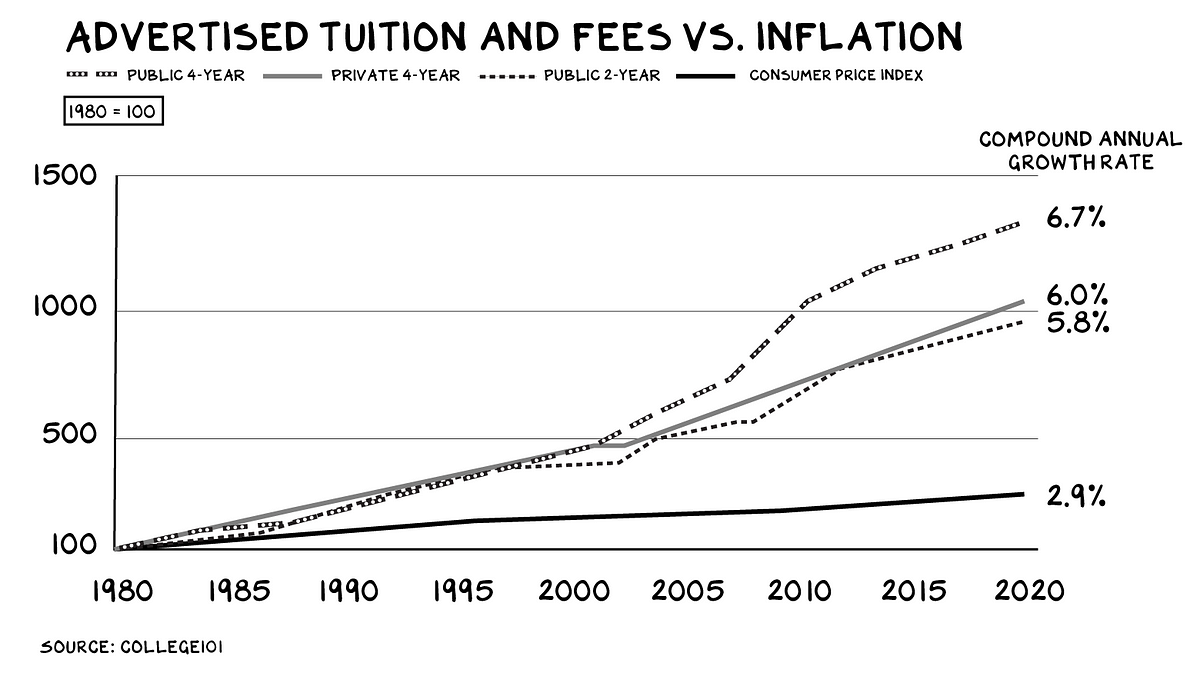 Why the Cost of Higher Education Has Spiraled Out of Control | by Scott Galloway | Nov, 2021 | Marker