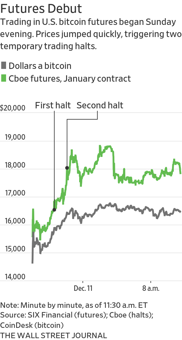 cboe bitcoin trading halt