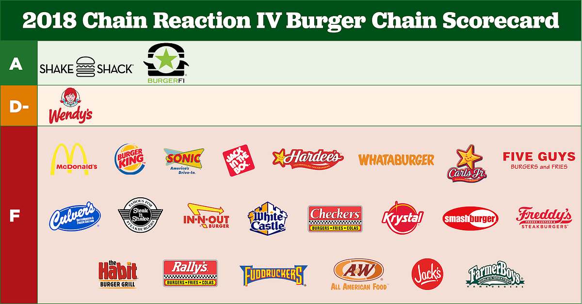 Grades Are In For America S Top Burger Chains By Hannah Lacasse U S Pirg Medium