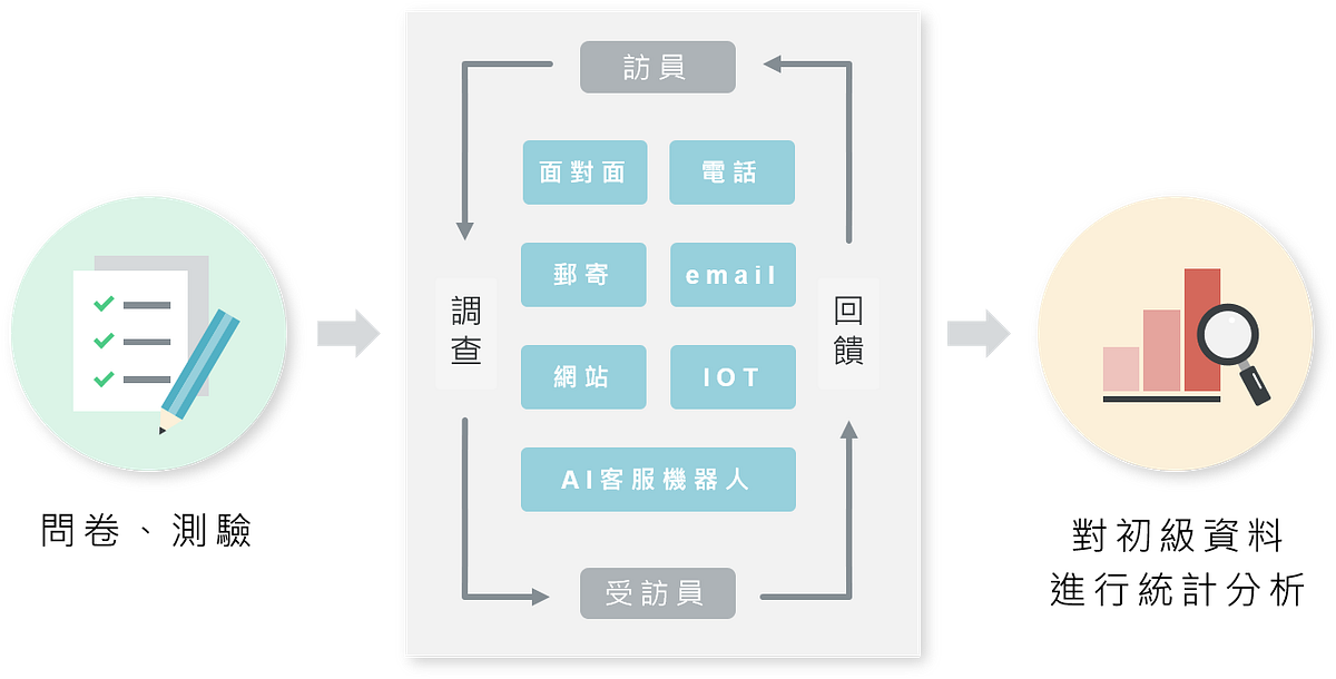 市場調查方法知多少~調查法（Survey Research）的應用!? - Marketingdatascience - Medium
