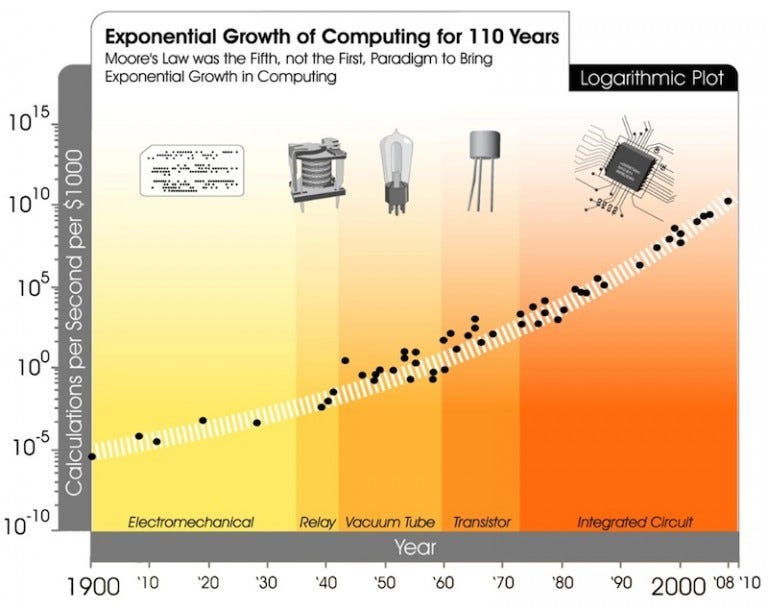Exponential Technology Defined A Simple Definition Of A Complex Term By Michael Haupt Michaelhaupt Strategic Foresight Practitioner