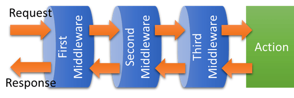 middleware