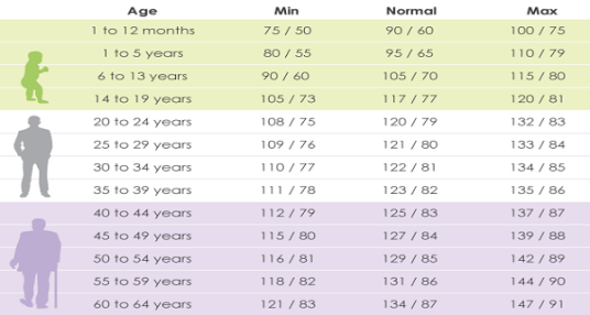 Your Blood Pressure According To Your Age High Low Or Normal By Brian Elliott Medium