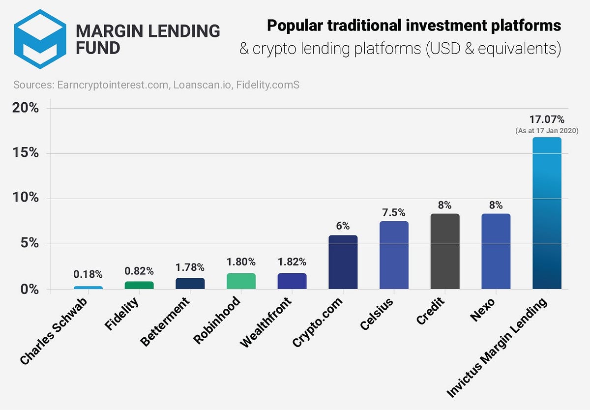 Margin Lending: Earn the best interest rates in the ...