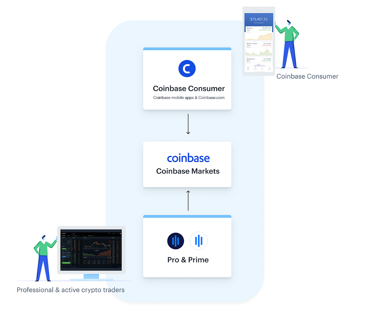 Correcting the record: Coinbase does not engage in ...