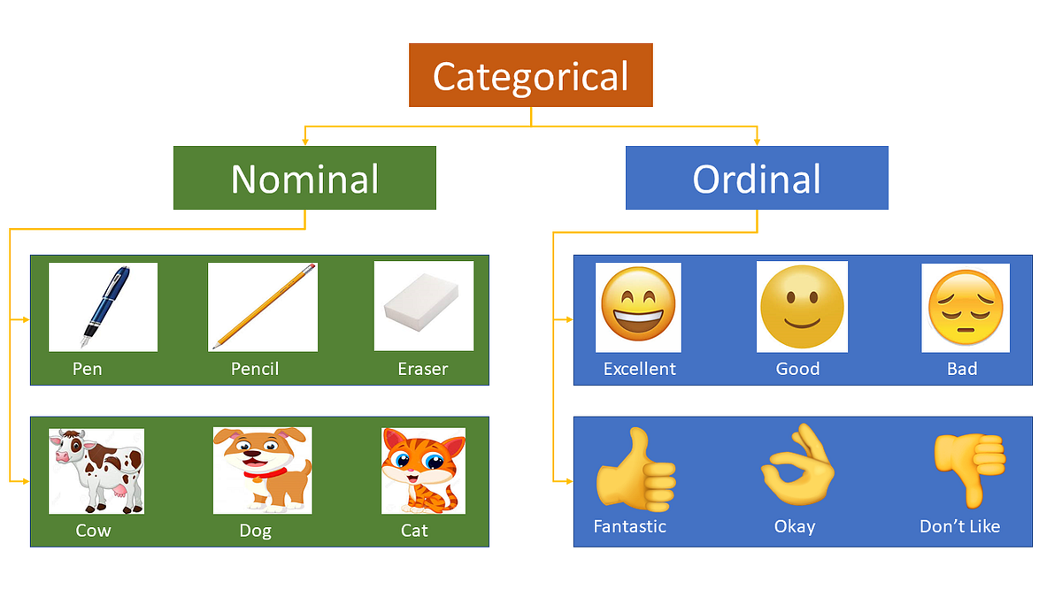 Approaching categorical variables