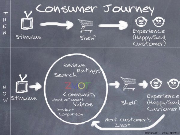 The Zero Moment Of Truth Winning The Micro Moments By Chad Anderson Medium