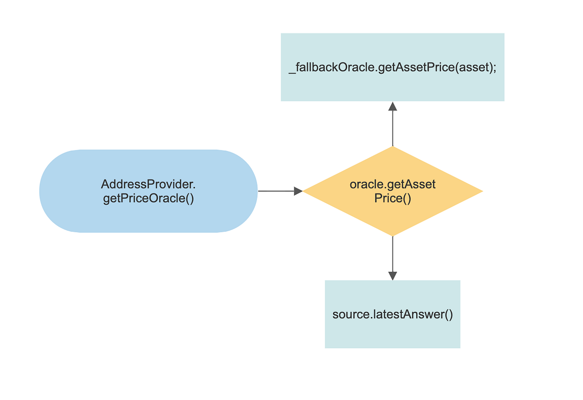 Aave V3’s Price Oracle Manipulation Vulnerability | by Hacxyk | Medium