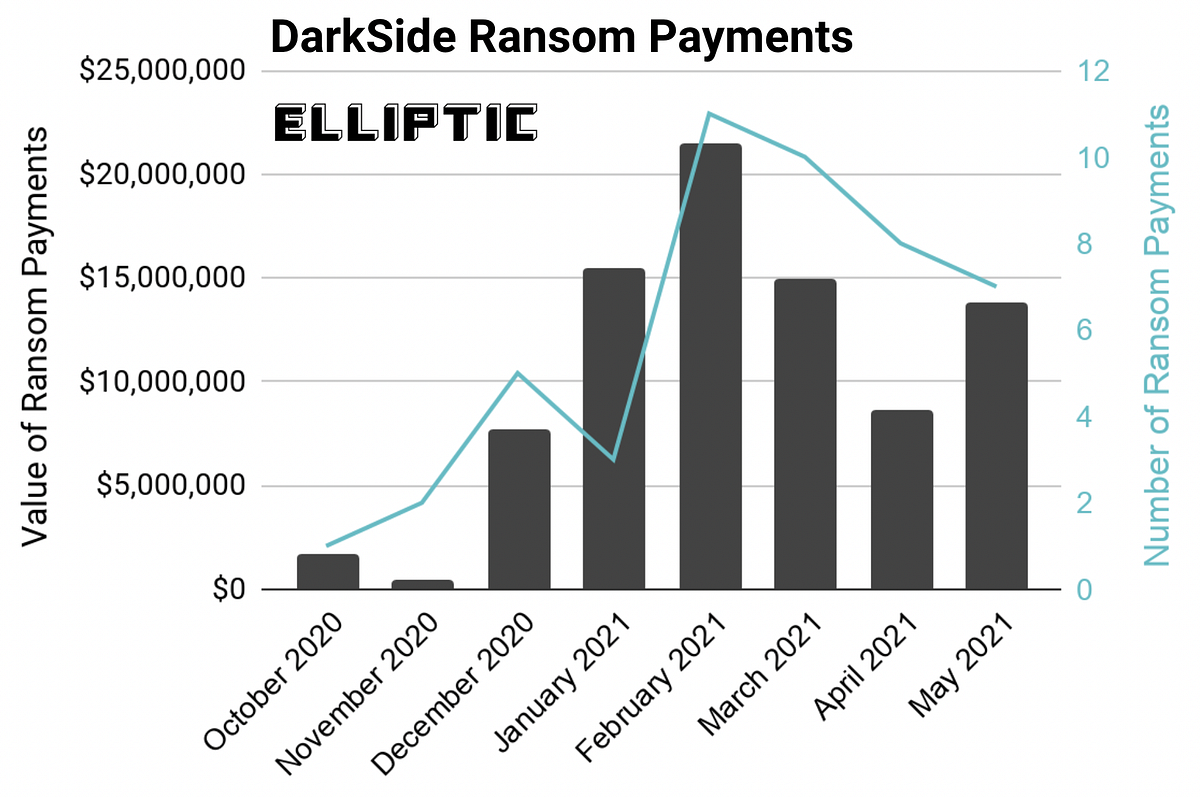 DarkSide is a Ransomware-as-a-Service (RaaS) operator responsible for the Colonial Pipeline ransomware attack in May last month, which caused gasoline