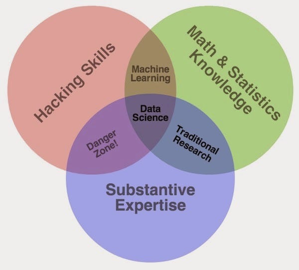 如何成為一名資料科學家 資料科學家是近幾年出現的名詞 但是實際上已經存在於好幾十年 像是這篇 搶佔20 By Bryan Yang 亂點技能的跨界人生