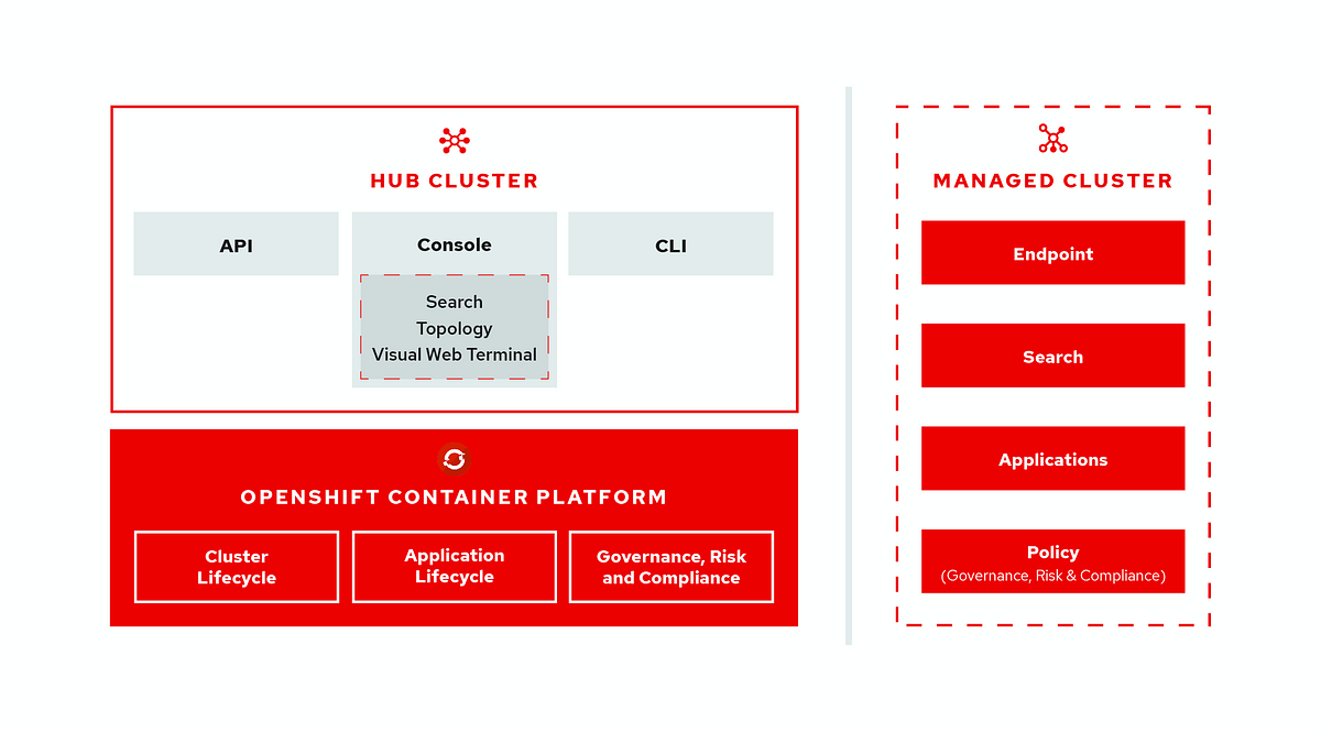HowTo deploy custommade Helm Charts on Multi Openshift Clusters w