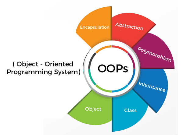 Object oriented System