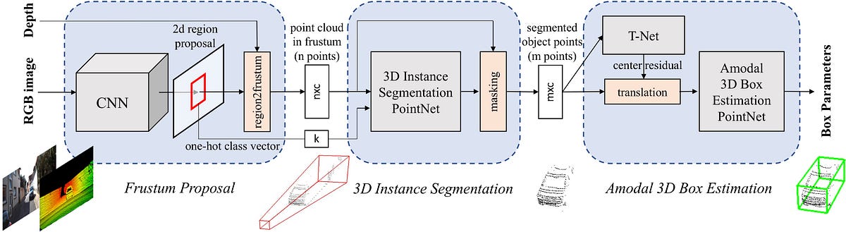 Frustum PointNets for 3D Object Detection from RGB-D Data