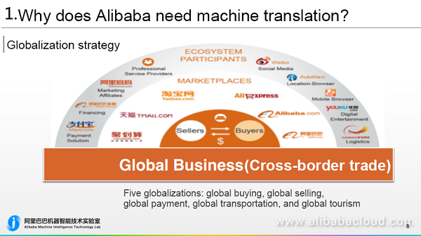 Applying Alibaba Machine Translation To Cross Border E Commerce Scenarios By Alibaba Cloud Medium