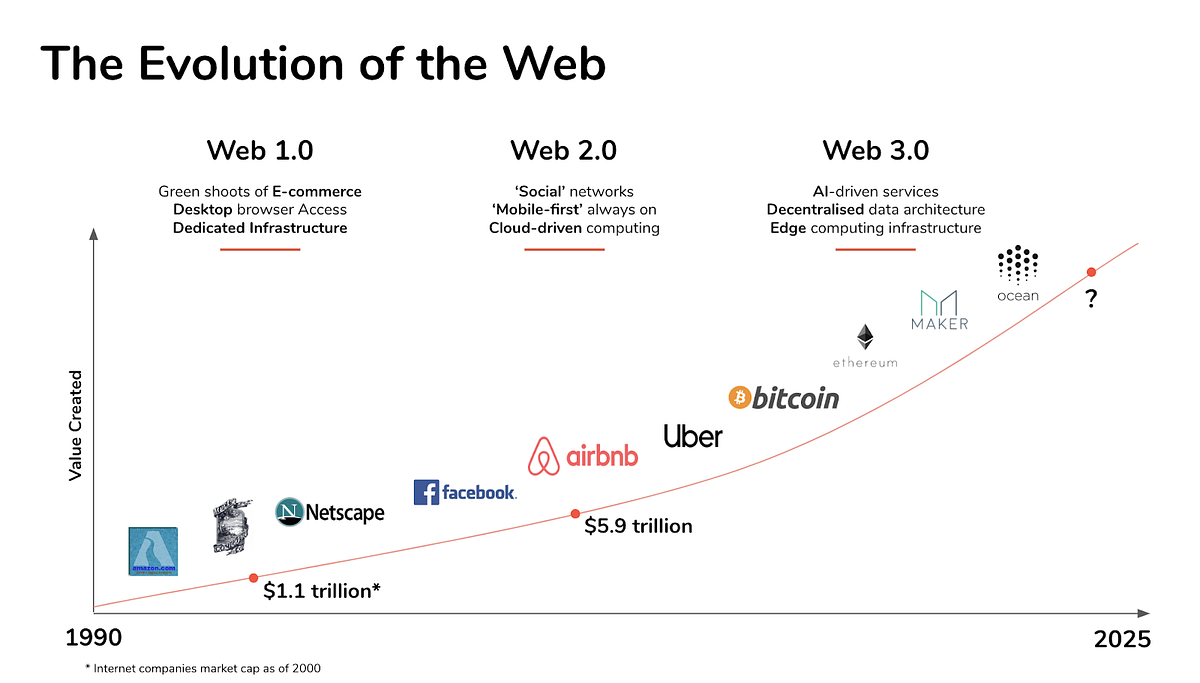 The Insane Future of Web 3.0 Simply Explained