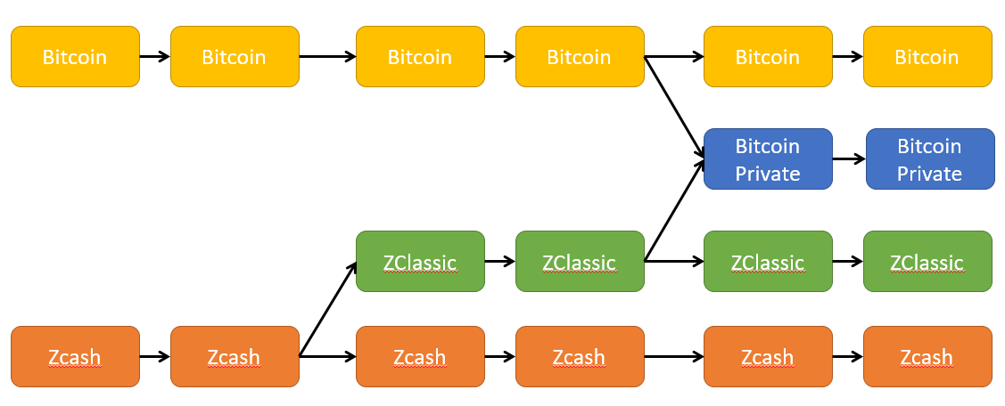 The Fork Merge And Bitcoin Private Griffin Knight Med!   ium - 