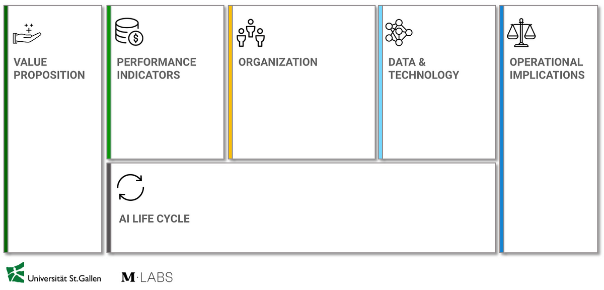 The ai canvas a methodology for successful ai transformations by