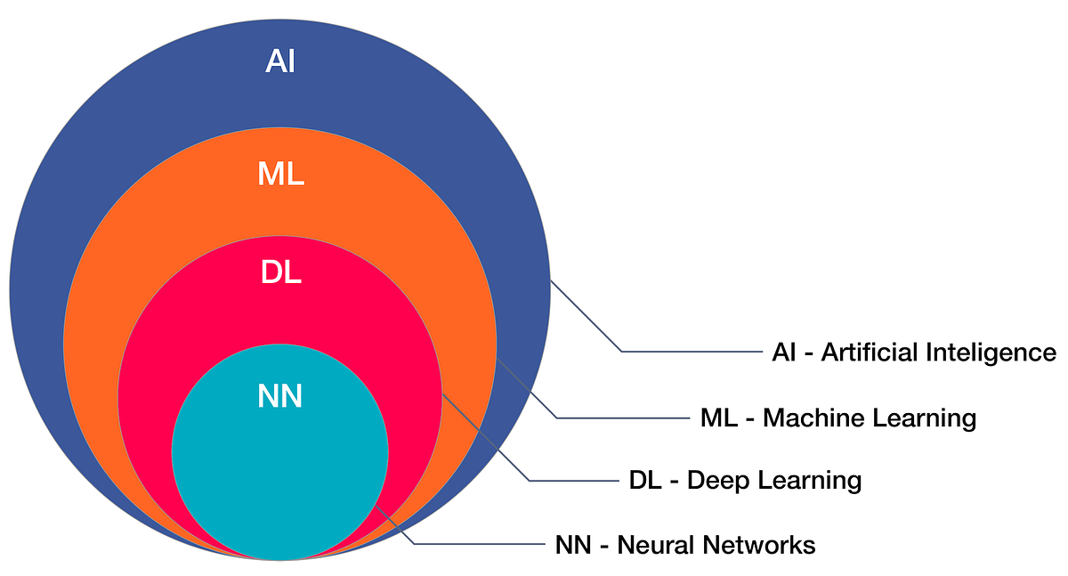 Artificial Intelligence 101 Everything You Need to Know To Understand