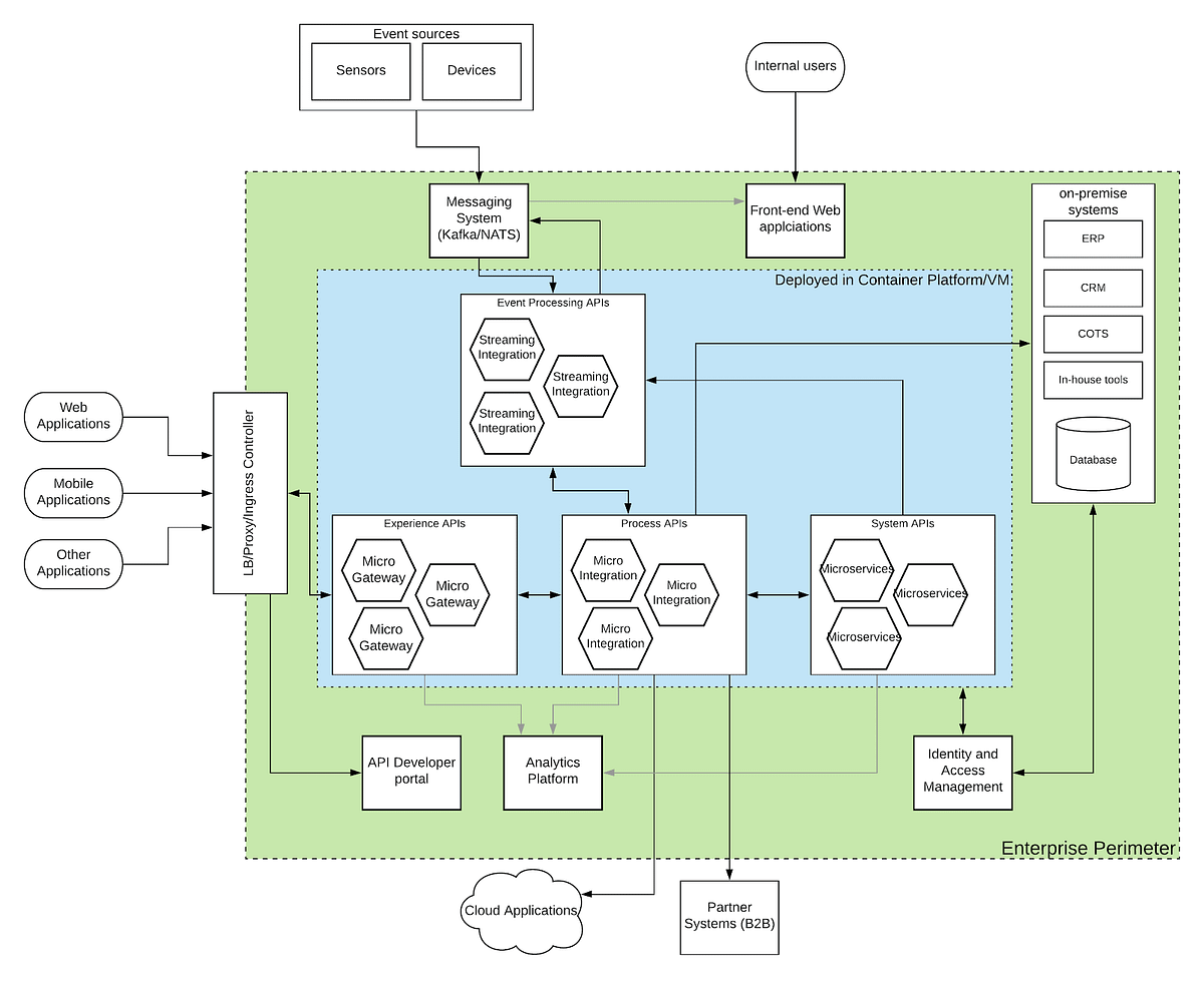 How to select an Integration Platform for your Business — Part III | by ...