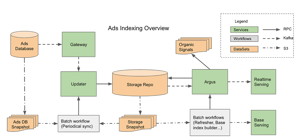 How ads indexing works at Pinterest