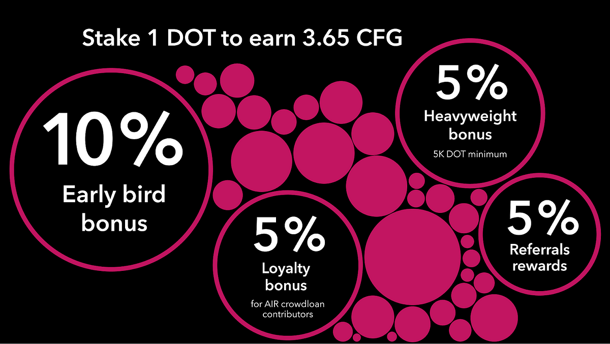 Revealing the Centrifuge Crowdloan Rewards