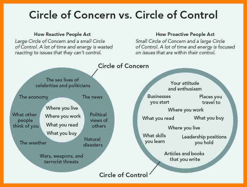How the Circle of Control affects the Intellect’s life?
