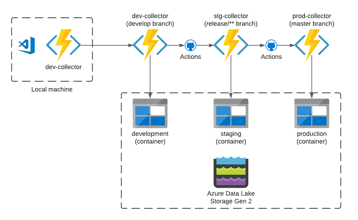 Azure Functions Environment Separation with Linux Apps | QueryClick ...