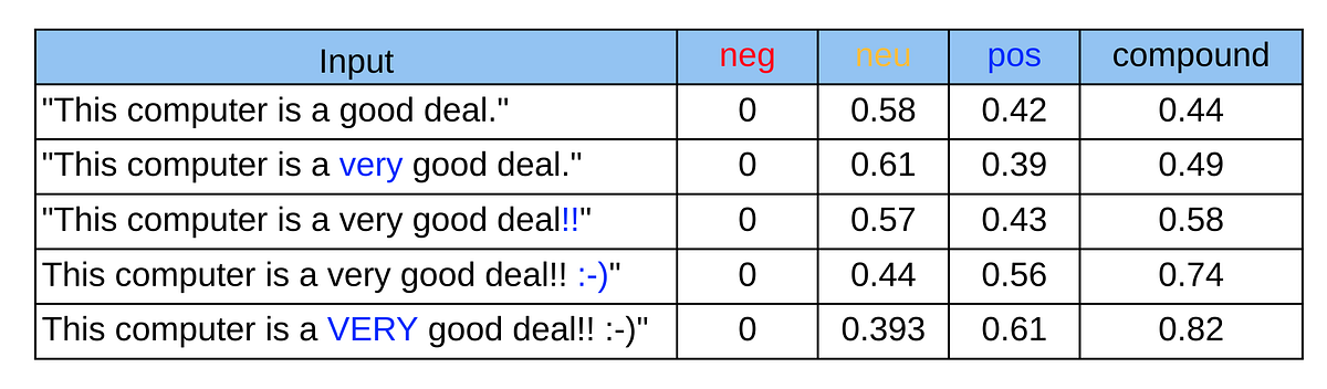 NLP How Does NLTK Vader Calculate Sentiment By Ying Ma Ro Data 