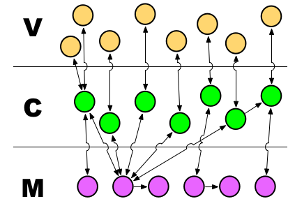 現場のコード 最終回 Mvcを理解してテスト可能なコードへ By Basuke Suzuki Basuke S Blog