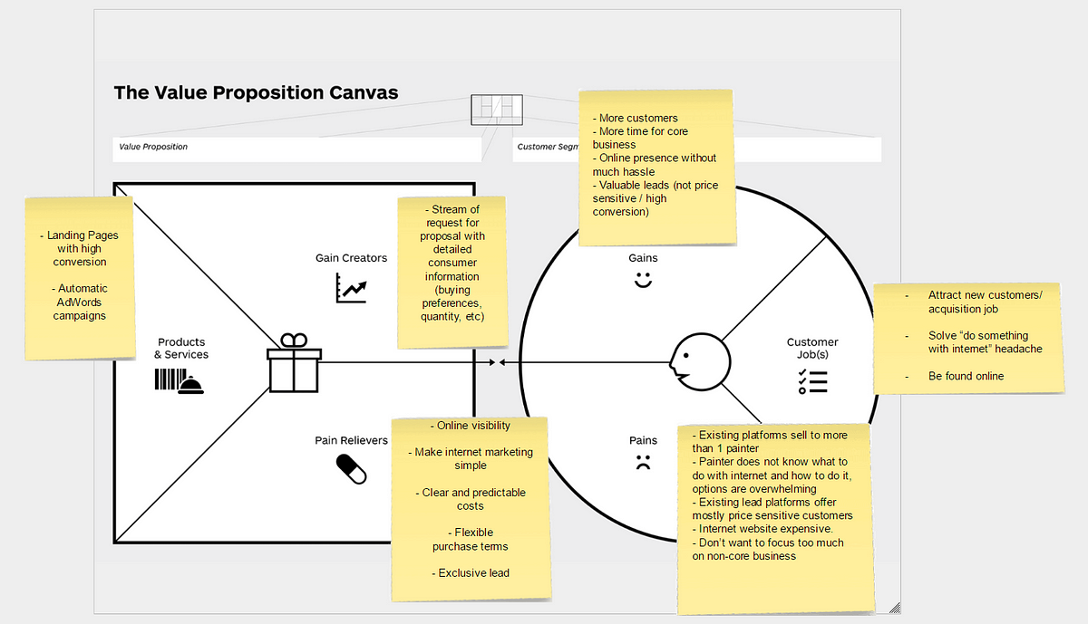 VALUE PROPOSITION & BUSINESS MODEL  by LEADSCLUSIVE  Medium