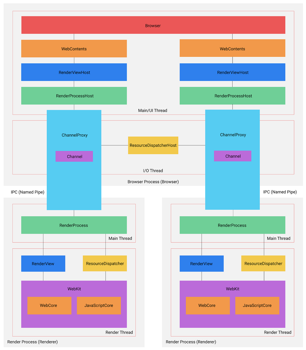 Explore the Magic Behind Google Chrome