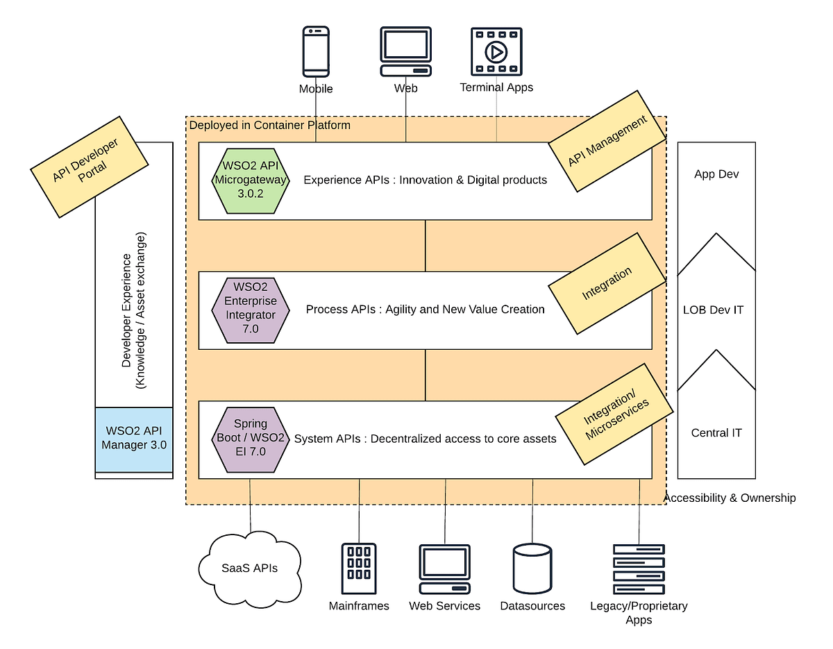 API led Connectivity With WSO2 Integration Platform By Chanaka 