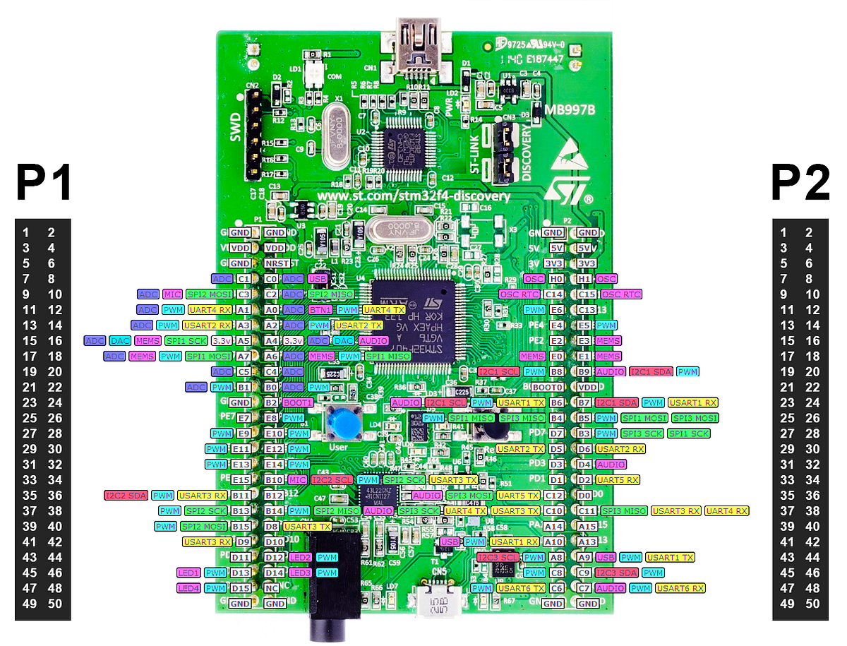 STM32 Guide: GPIO and Buttons. STM32 is a diverse family of 32-bit… | by  Sanskar Biswal | Vicara Hardware University | Medium
