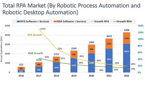 robotic process automation costs