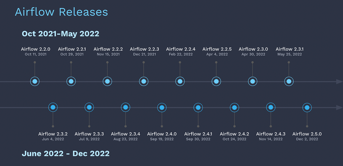 With more than 10 million downloads per month, Airflow is ubiquitous in data orchestration across nearly every industry. Originally created in 2015, t