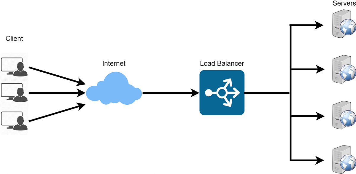 Load Balancing. Why do we even need Load Balancers and… | by Crack ...