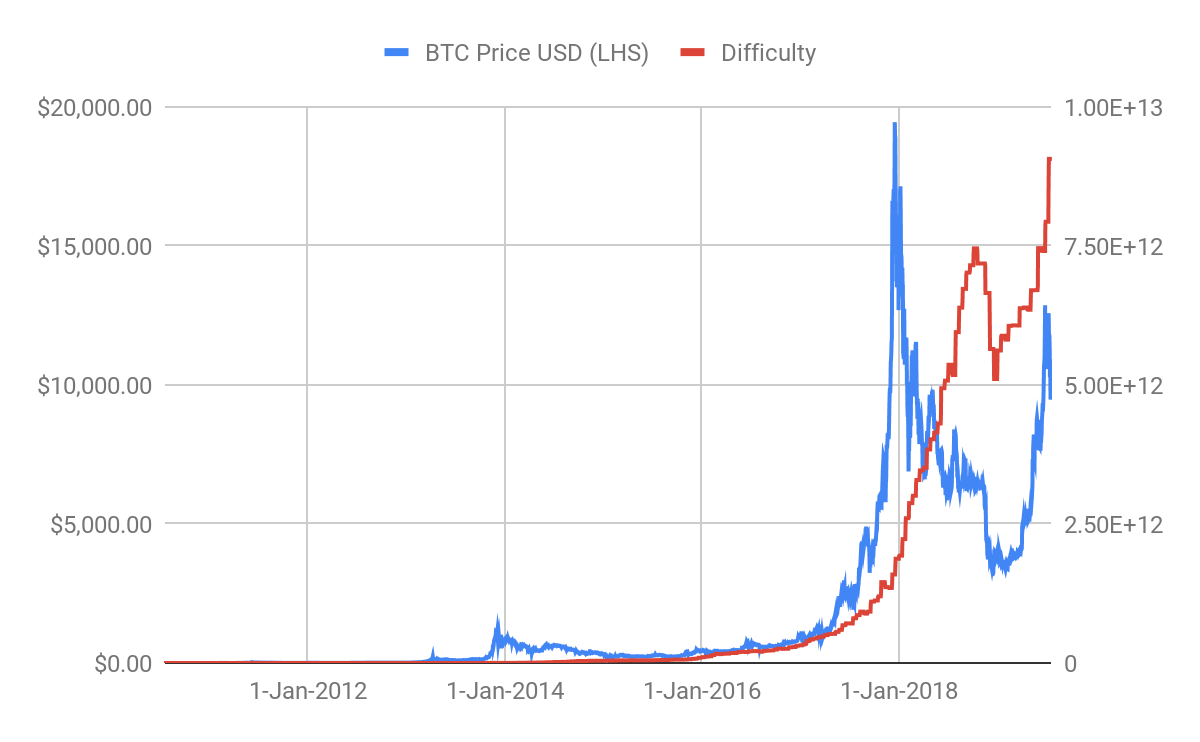 increasing btc