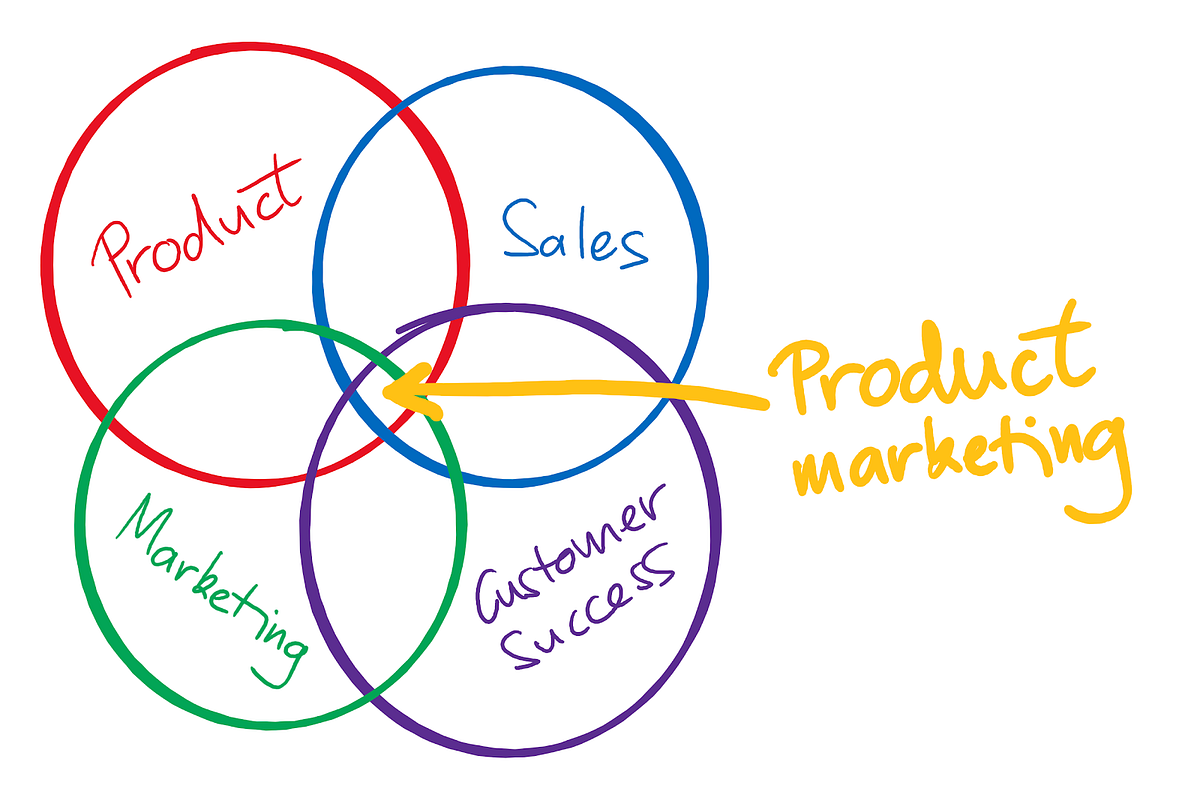 What Is Product Marketing A Few Years Ago The Term product By