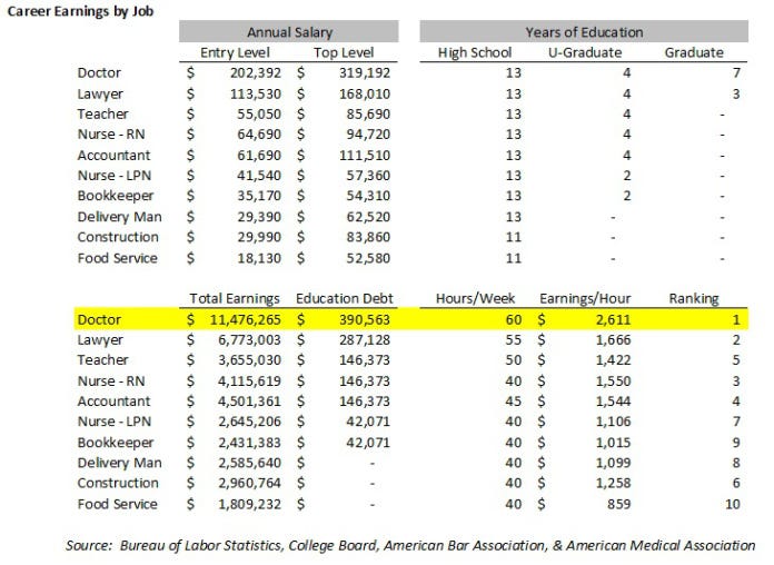 Doctors And Lawyers And Nurses Oh My By Jon Taves Multiple Musings Medium