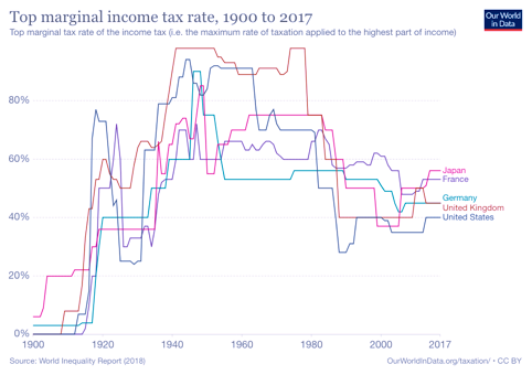Reduce Quadratic Funding Inequality with a Progressive Tax System