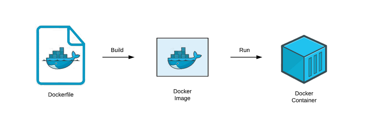 docker dockerfile process container kubeflow poets medium basic concept containerization