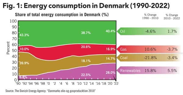 Copenhagen Bids to Be 100 Percent Carbon Neutral Capital