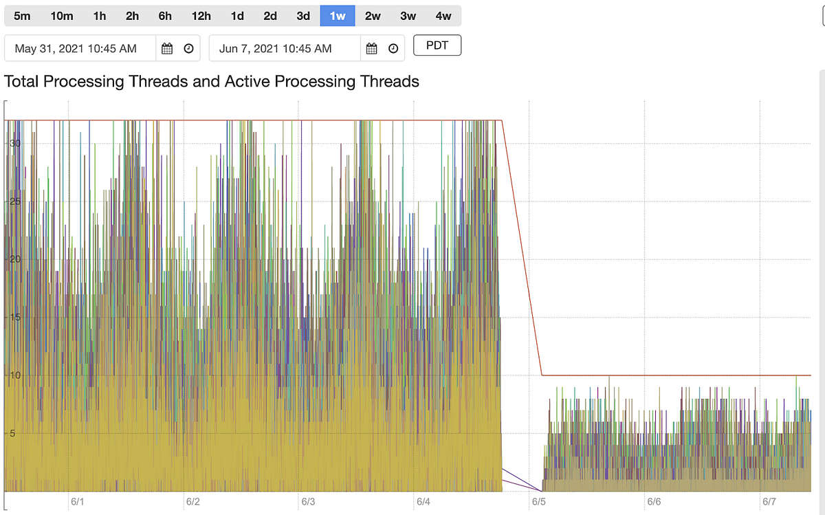 Pinterest Analytics como plataforma en Druid (Parte 3 de 3)
