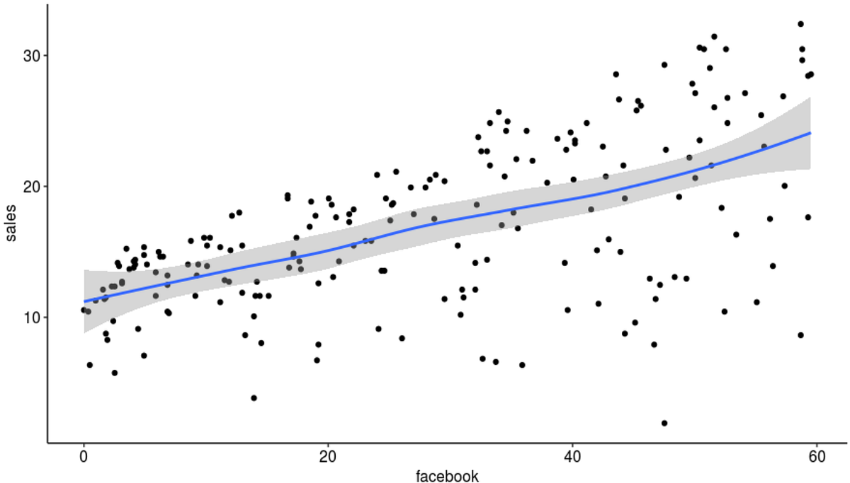 Predicting The Impact Of Social Media Advertising On Sales With