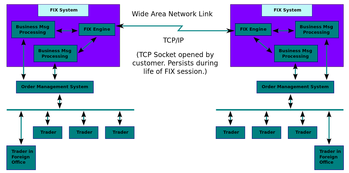 Introduction to FIX protocol for Trading | by Knoldus Inc. | Knoldus ...