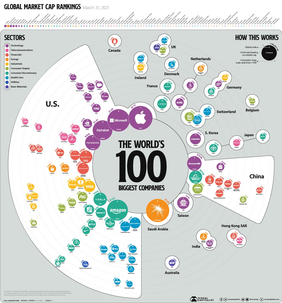 World's 100 Biggest Companies in 2021 | by Faisal Khan | Technicity | Medium