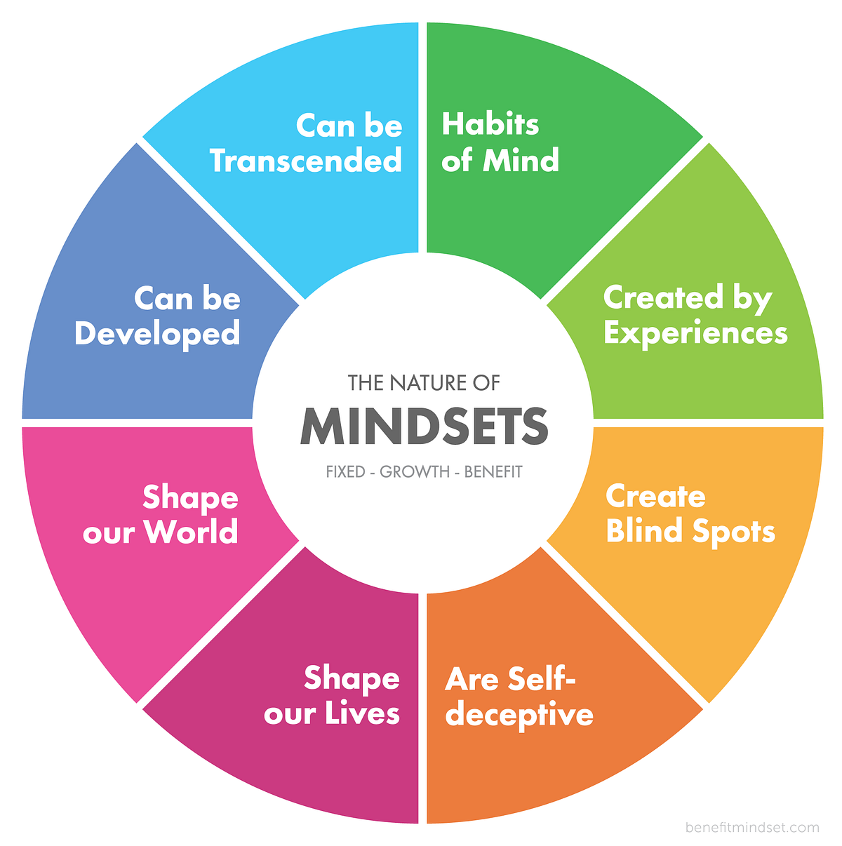 The Nature Of Mindsets A Primer On How Our Underlying Beliefs By 