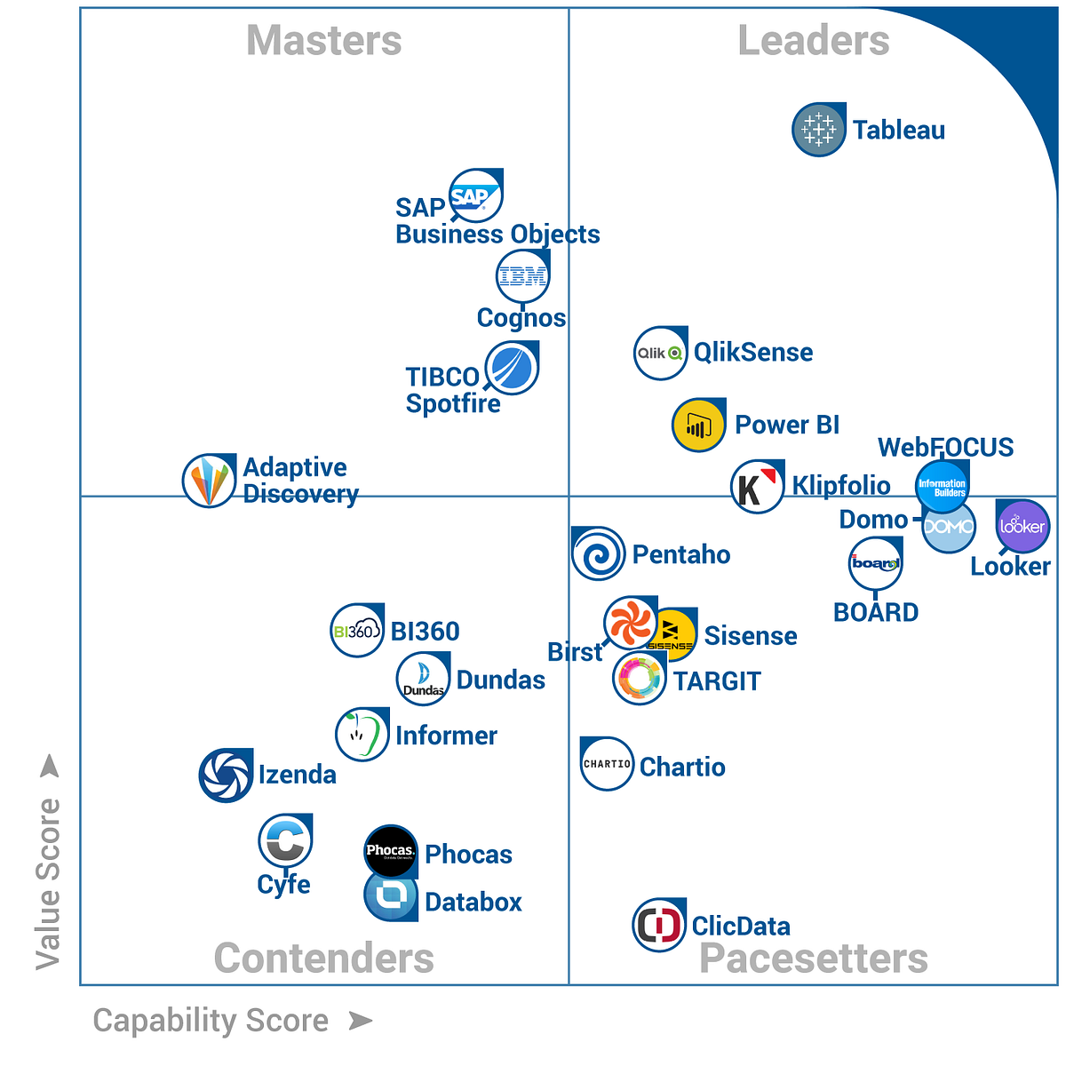 Gartner Chart Business Intelligence